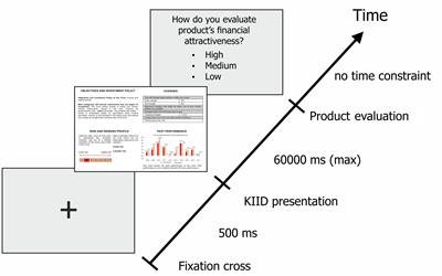 Attention Allocation to Financial Information: The Role of Color and Impulsivity Personality Trait